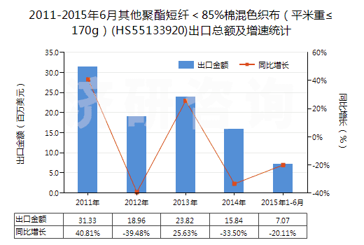 2011-2015年6月其他聚酯短纖＜85%棉混色織布（平米重≤170g）(HS55133920)出口總額及增速統(tǒng)計
